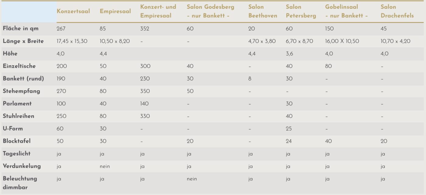 Tabelle zum Vergleich der Raumgrößen, Grundrisse und Ausstattungsmerkmale verschiedener Salons und Bankettsäle innerhalb einer Veranstaltungsstätte.